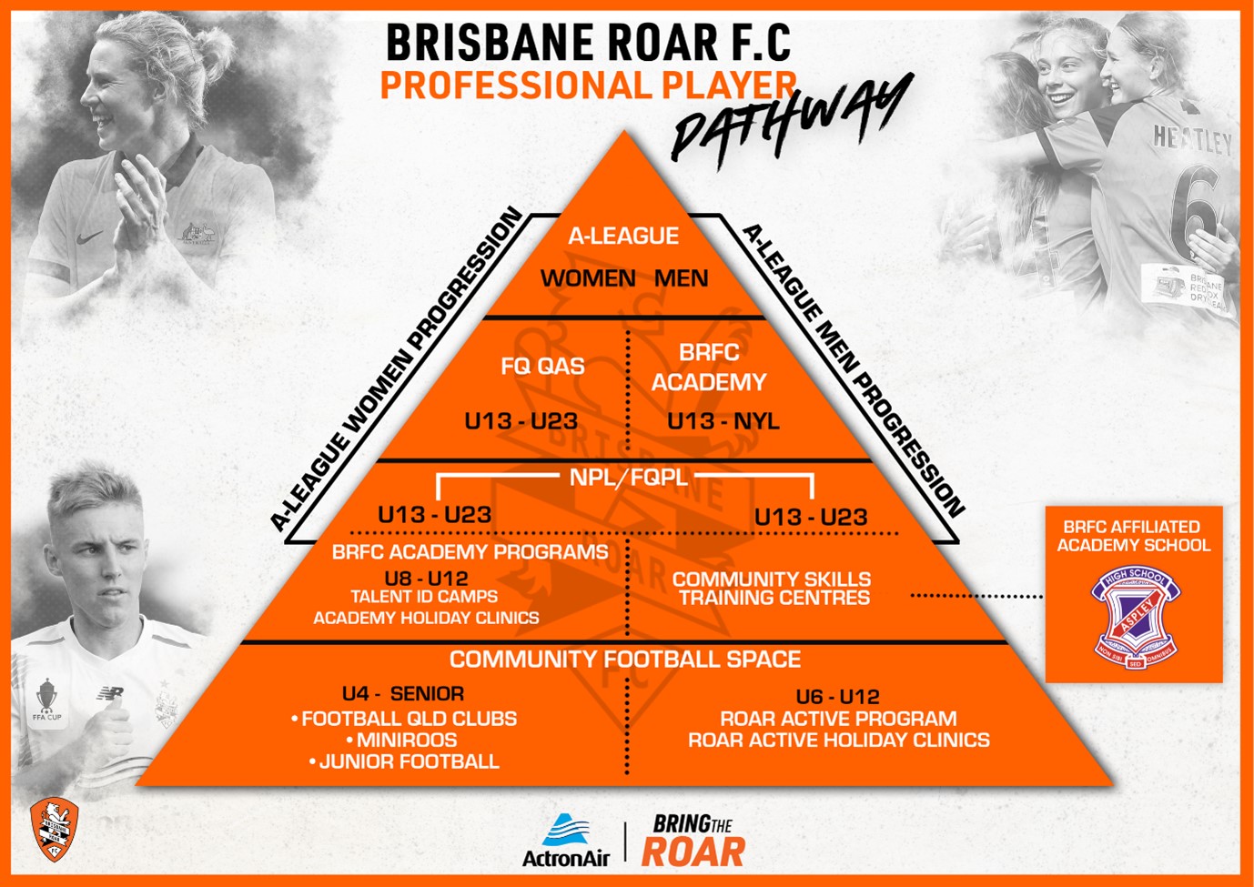 Introducing the Brisbane Roar Professional Player Pathway Brisbane Roar